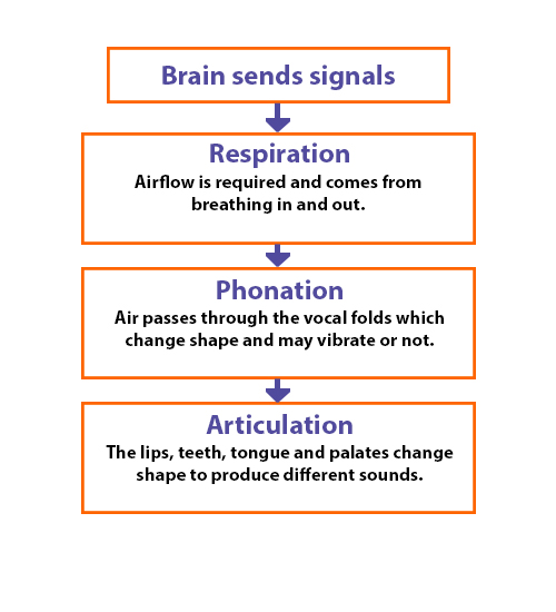 speech difficulties meaning